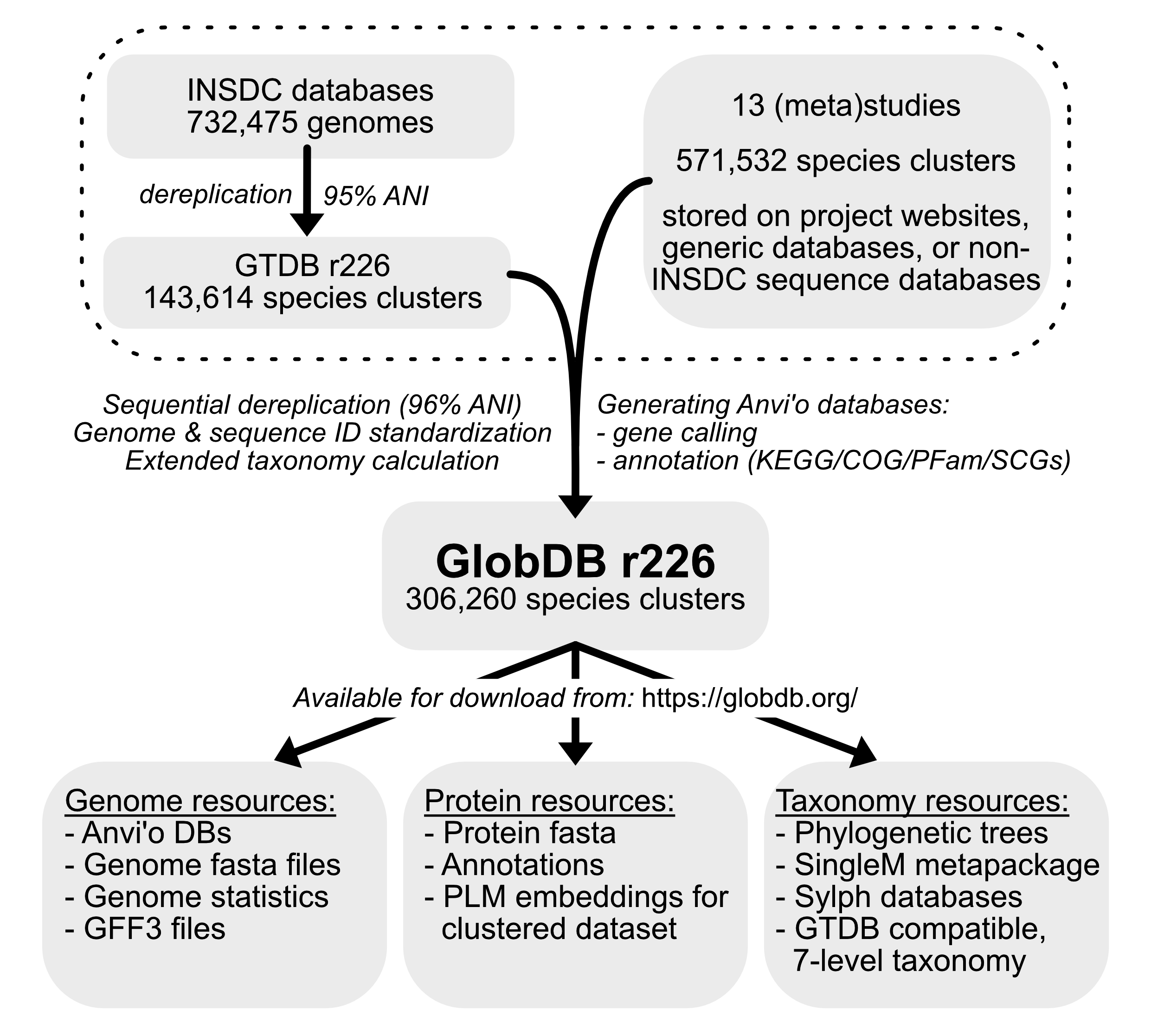 schematic overview of the datasets included in and the resources available from the GlobDB release 226